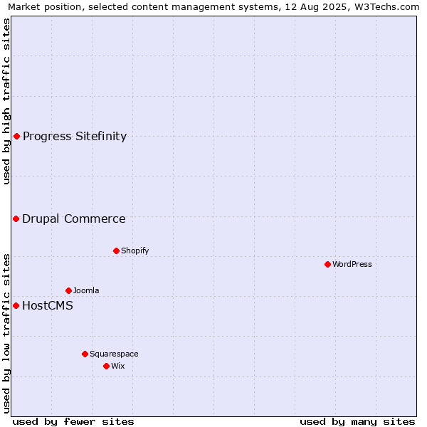 Market position of Progress Sitefinity vs. Drupal Commerce vs. HostCMS
