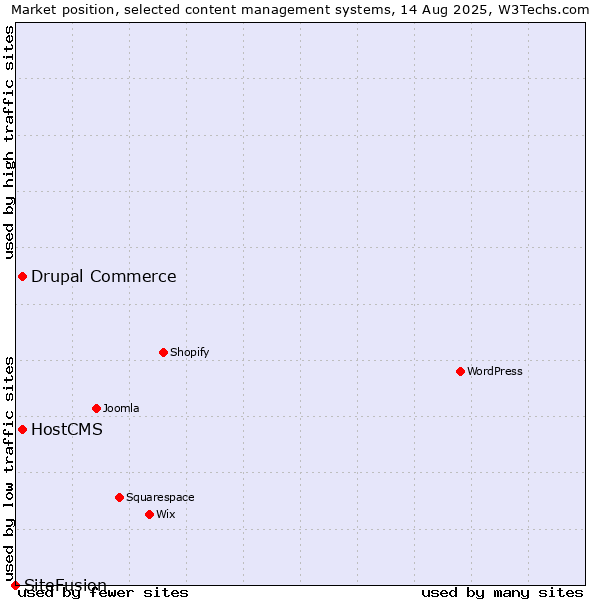 Market position of Drupal Commerce vs. HostCMS vs. SiteFusion
