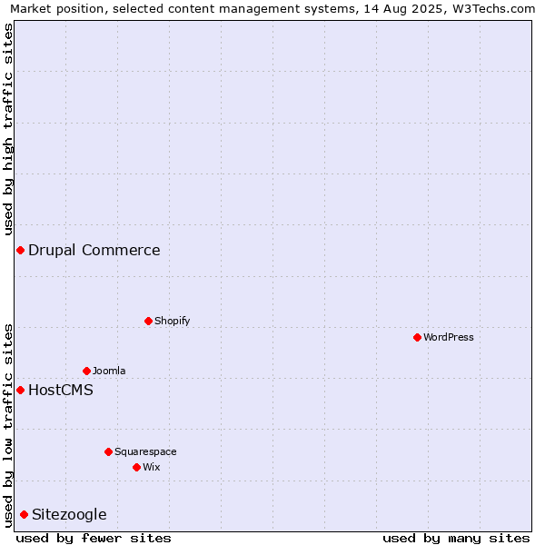 Market position of Sitezoogle vs. Drupal Commerce vs. HostCMS