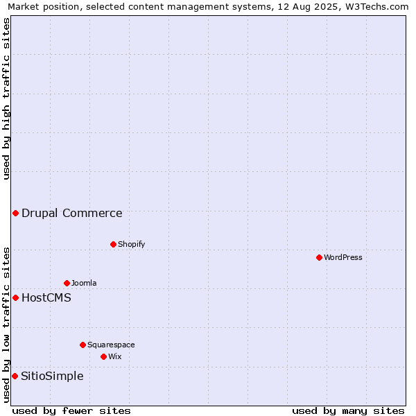 Market position of Drupal Commerce vs. HostCMS vs. SitioSimple