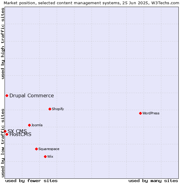 Market position of Drupal Commerce vs. HostCMS vs. SX CMS