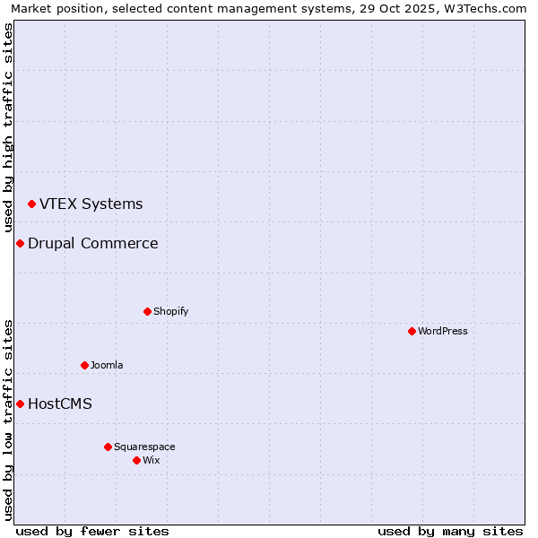 Market position of VTEX Systems vs. Drupal Commerce vs. HostCMS