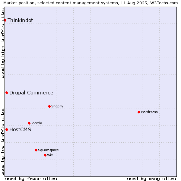 Market position of Drupal Commerce vs. HostCMS vs. Thinkindot