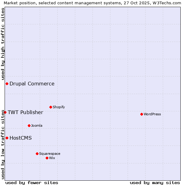 Market position of Drupal Commerce vs. HostCMS vs. TWT Publisher