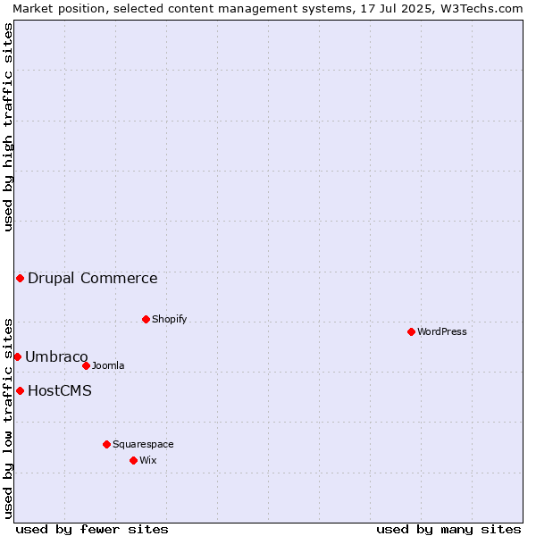 Market position of Drupal Commerce vs. HostCMS vs. Umbraco