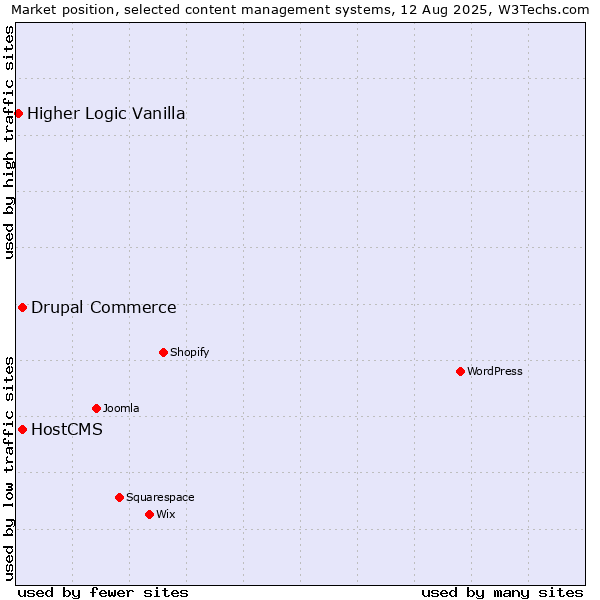 Market position of Drupal Commerce vs. HostCMS vs. Higher Logic Vanilla