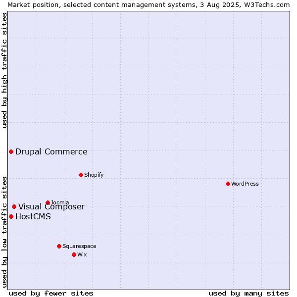 Market position of Visual Composer vs. Drupal Commerce vs. HostCMS