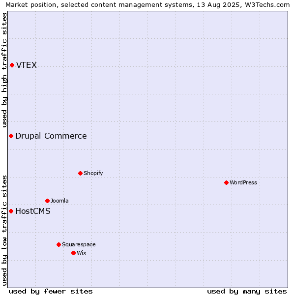 Market position of VTEX vs. Drupal Commerce vs. HostCMS