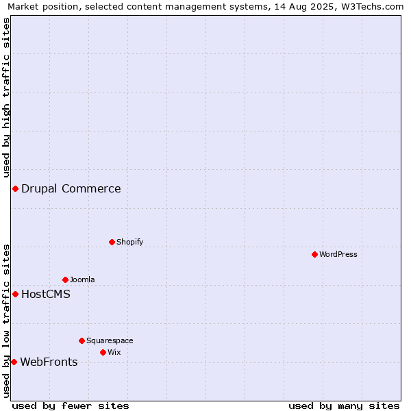 Market position of Drupal Commerce vs. HostCMS vs. WebFronts