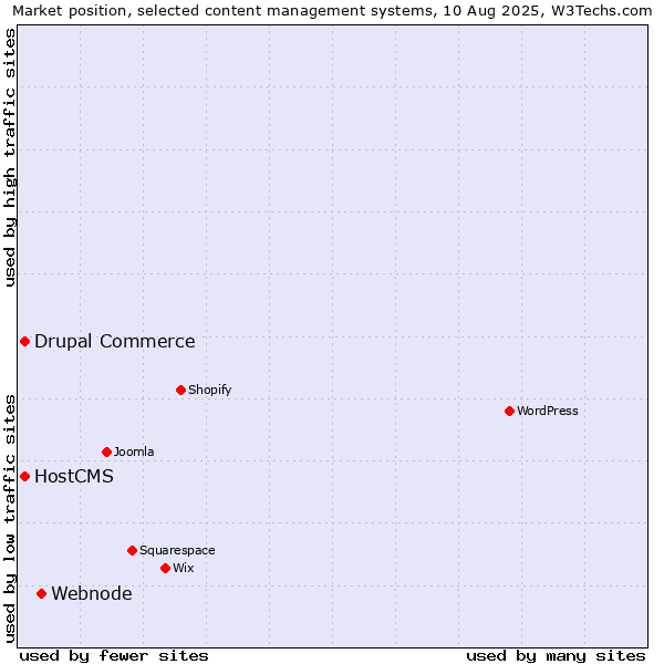 Market position of Webnode vs. Drupal Commerce vs. HostCMS