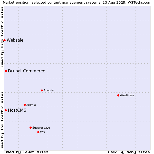Market position of Drupal Commerce vs. HostCMS vs. Websale