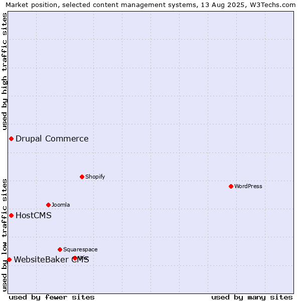 Market position of Drupal Commerce vs. HostCMS vs. WebsiteBaker CMS