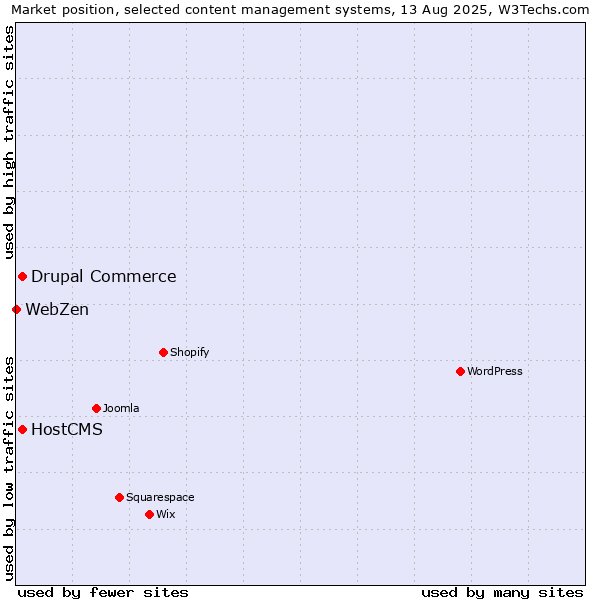 Market position of Drupal Commerce vs. HostCMS vs. WebZen