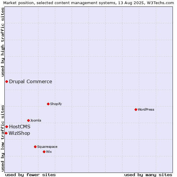 Market position of Drupal Commerce vs. HostCMS vs. WiziShop