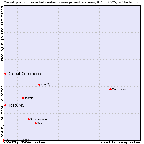 Market position of Drupal Commerce vs. HostCMS vs. WonderCMS