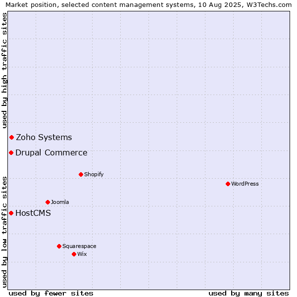 Market position of Zoho Systems vs. Drupal Commerce vs. HostCMS