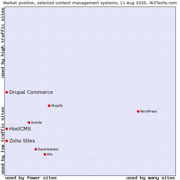 Market position of Drupal Commerce vs. HostCMS vs. Zoho Sites