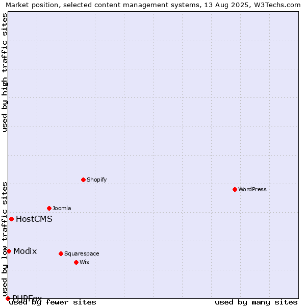 Market position of HostCMS vs. Modix vs. PHPFox