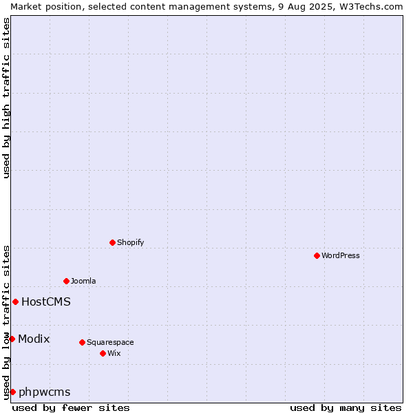 Market position of HostCMS vs. phpwcms vs. Modix