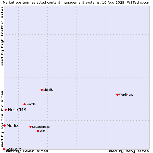 Market position of HostCMS vs. Modix vs. Yo!Kart