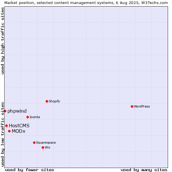 Market position of MODx vs. HostCMS vs. phpwind