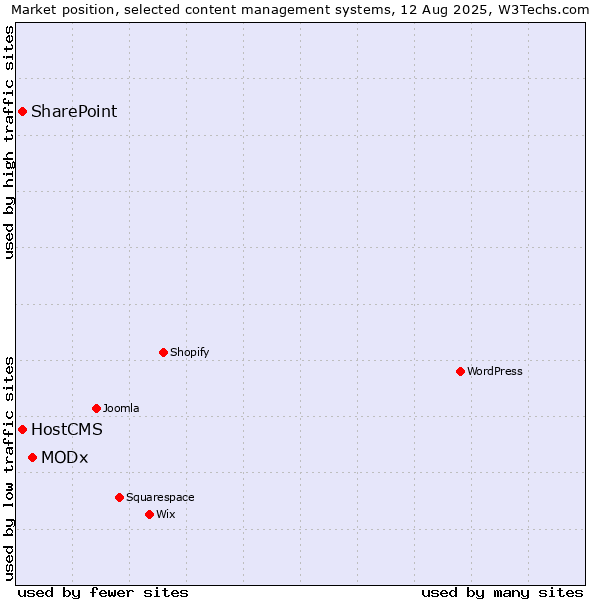 Market position of MODx vs. SharePoint vs. HostCMS