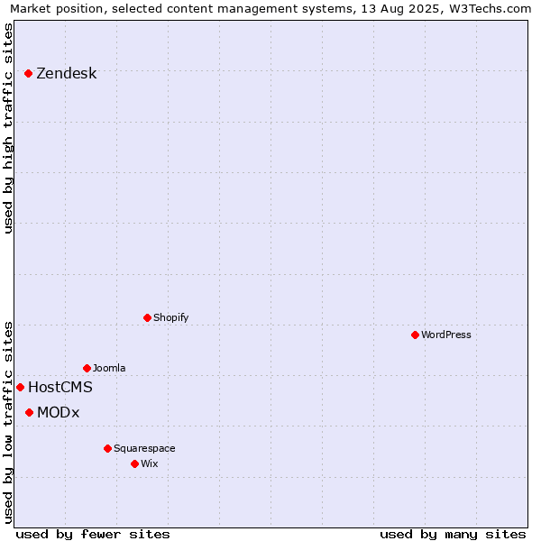 Market position of MODx vs. Zendesk vs. HostCMS