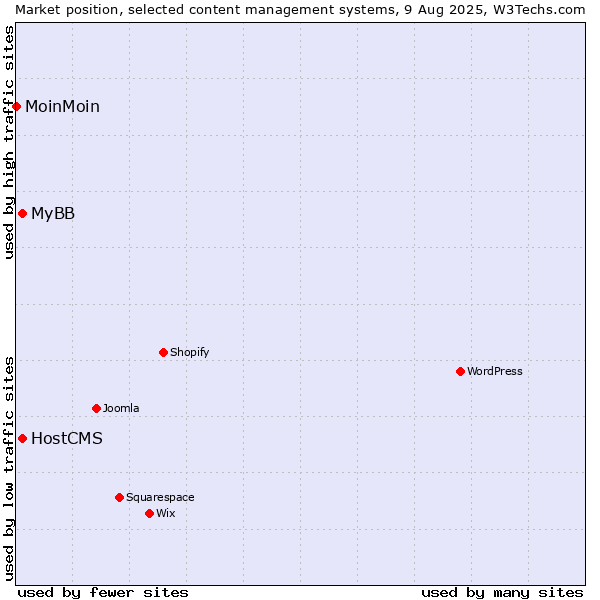 Market position of MyBB vs. HostCMS vs. MoinMoin