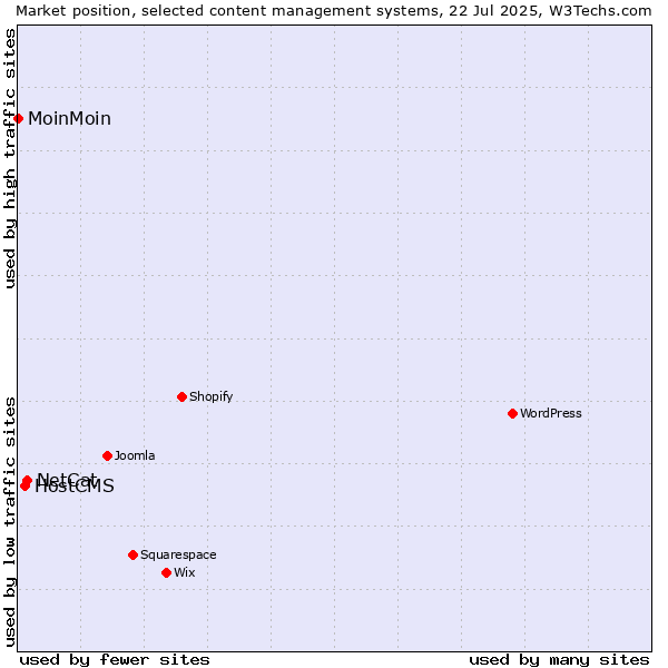 Market position of NetCat vs. HostCMS vs. MoinMoin
