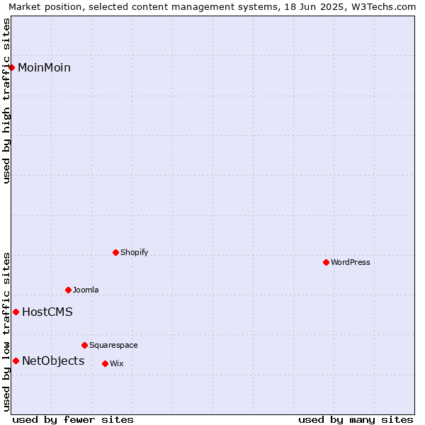 Market position of HostCMS vs. NetObjects vs. MoinMoin