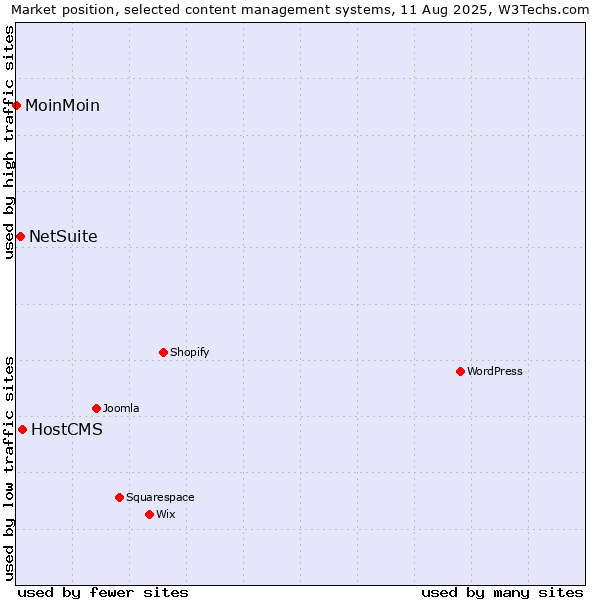 Market position of HostCMS vs. NetSuite vs. MoinMoin