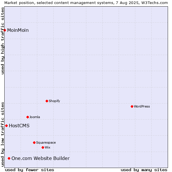 Market position of One.com Website Builder vs. HostCMS vs. MoinMoin