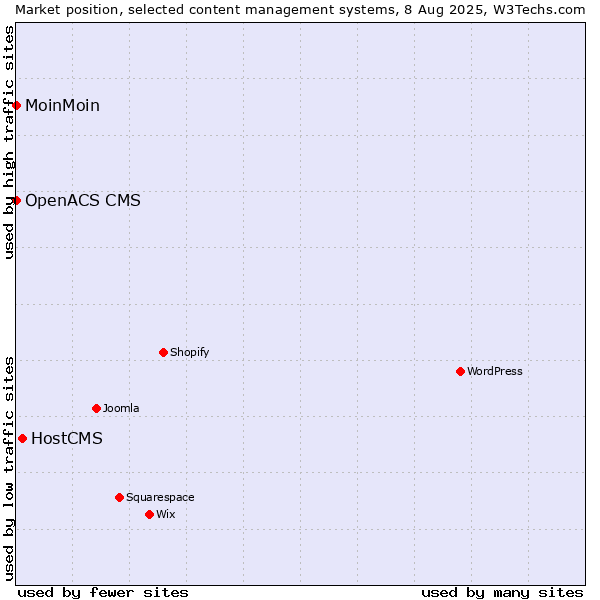 Market position of HostCMS vs. MoinMoin vs. OpenACS CMS