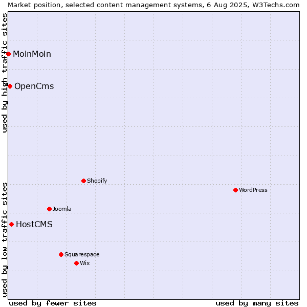 Market position of HostCMS vs. OpenCms vs. MoinMoin