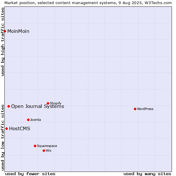Market position of Open Journal Systems vs. HostCMS vs. MoinMoin