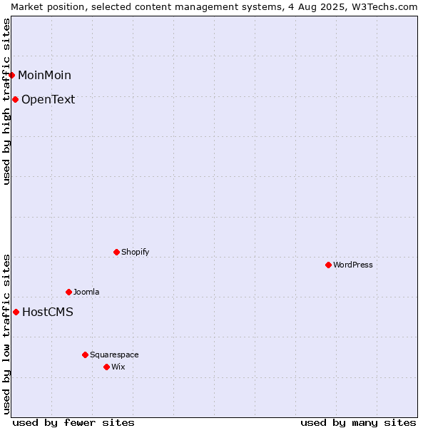 Market position of HostCMS vs. OpenText vs. MoinMoin