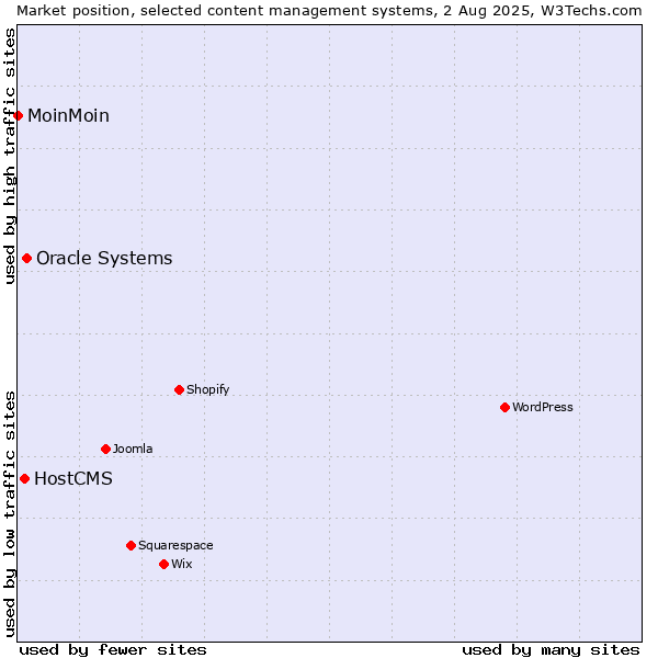 Market position of Oracle Systems vs. HostCMS vs. MoinMoin