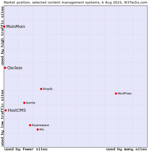 Market position of HostCMS vs. Osclass vs. MoinMoin