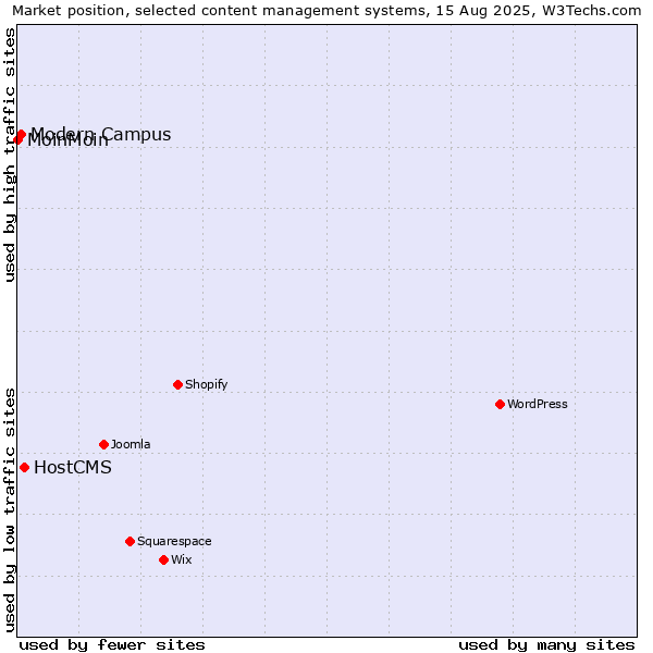 Market position of HostCMS vs. Modern Campus vs. MoinMoin