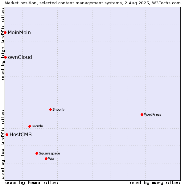 Market position of HostCMS vs. ownCloud vs. MoinMoin