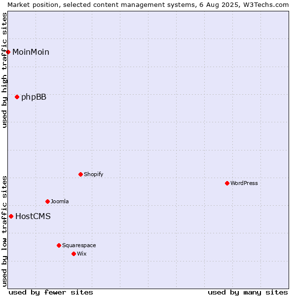 Market position of phpBB vs. HostCMS vs. MoinMoin