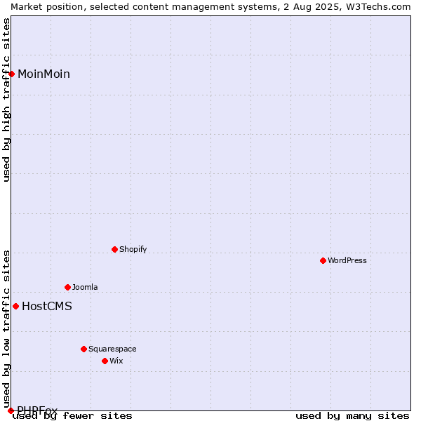 Market position of HostCMS vs. MoinMoin vs. PHPFox