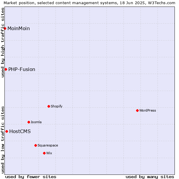 Market position of HostCMS vs. PHP-Fusion vs. MoinMoin