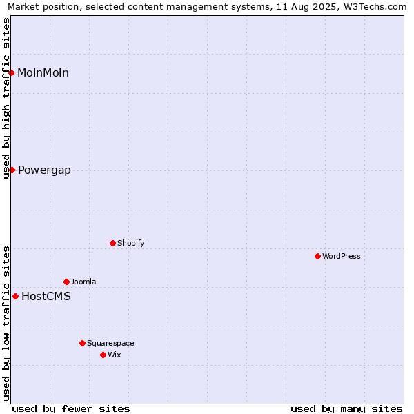 Market position of HostCMS vs. Powergap vs. MoinMoin