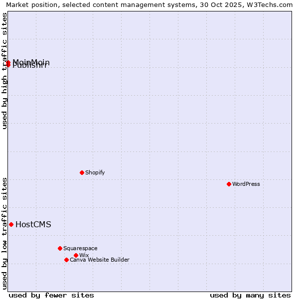 Market position of HostCMS vs. MoinMoin vs. Publishrr