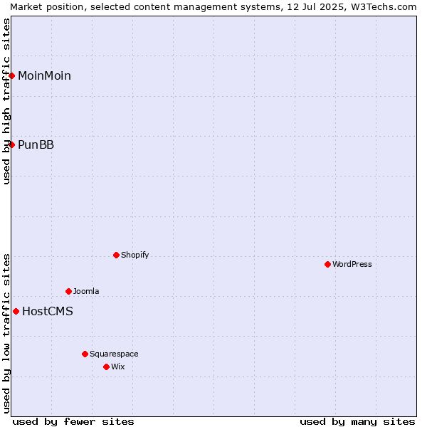 Market position of HostCMS vs. MoinMoin vs. PunBB