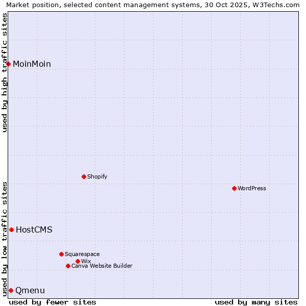 Market position of HostCMS vs. Qmenu vs. MoinMoin