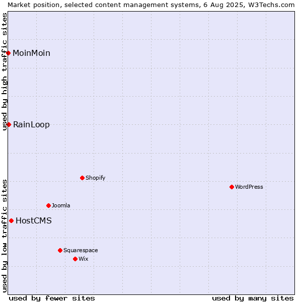 Market position of HostCMS vs. RainLoop vs. MoinMoin