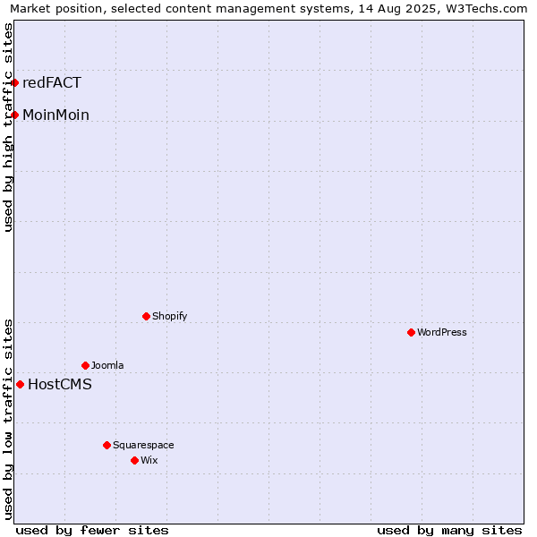 Market position of HostCMS vs. MoinMoin vs. redFACT