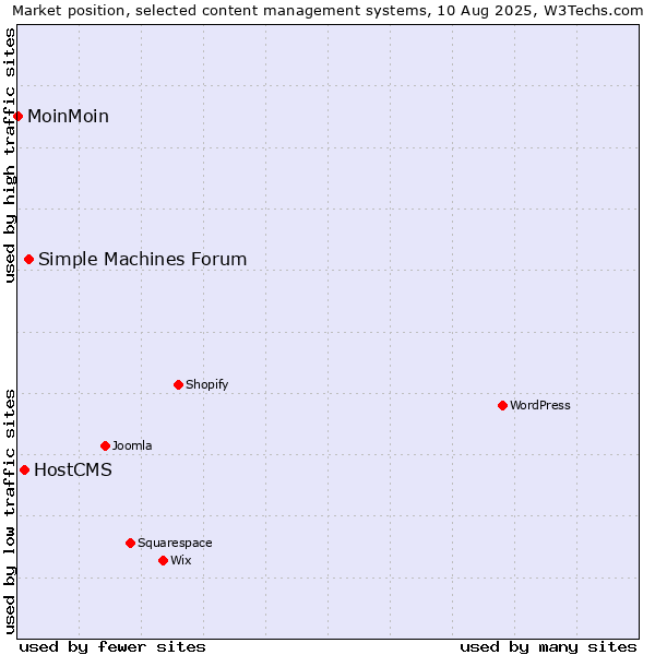 Market position of Simple Machines Forum vs. HostCMS vs. MoinMoin